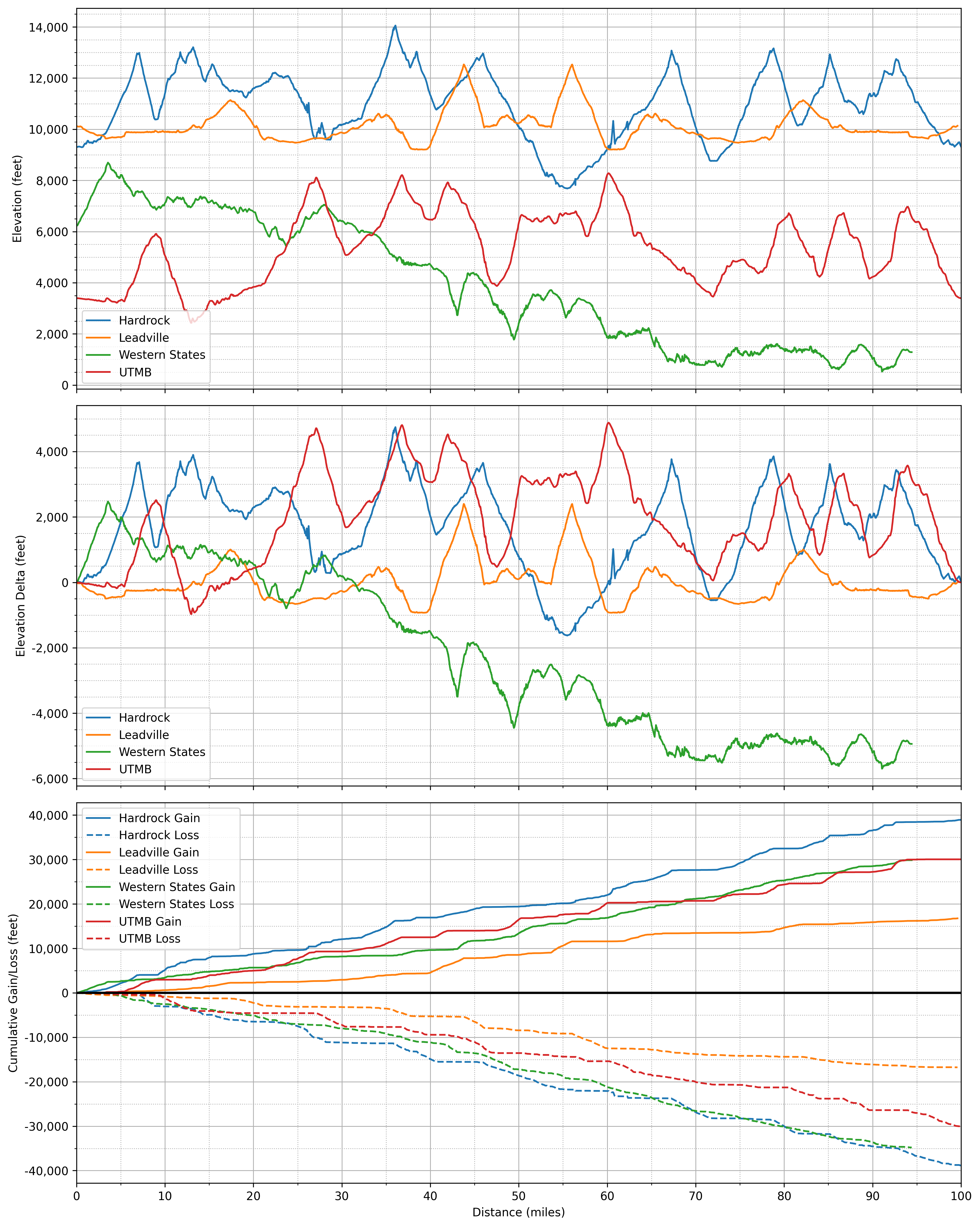 Course profiles for Leadville, Western States, UTMB, and Hardrock.
