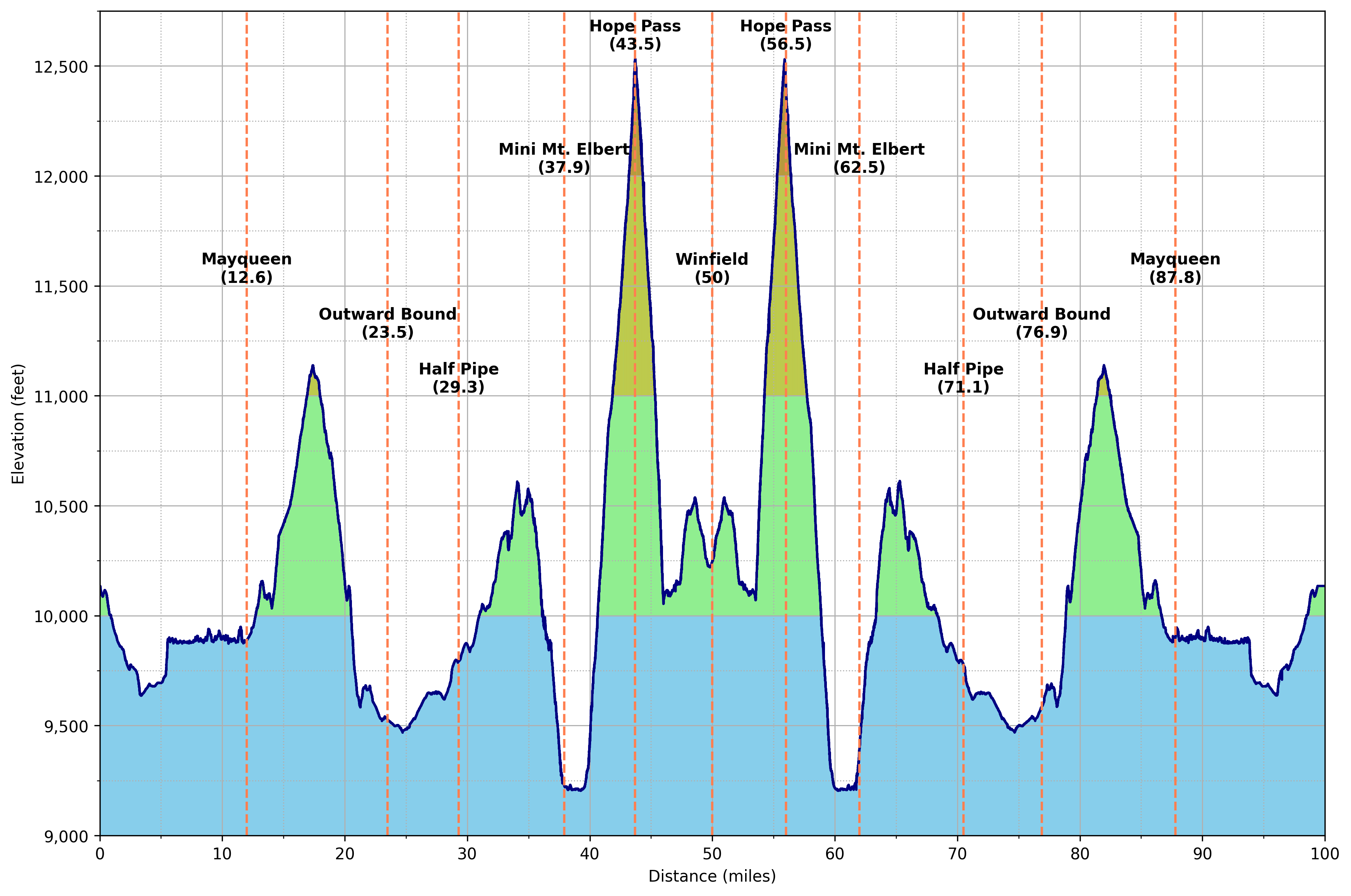 Course profile, with aid stations.