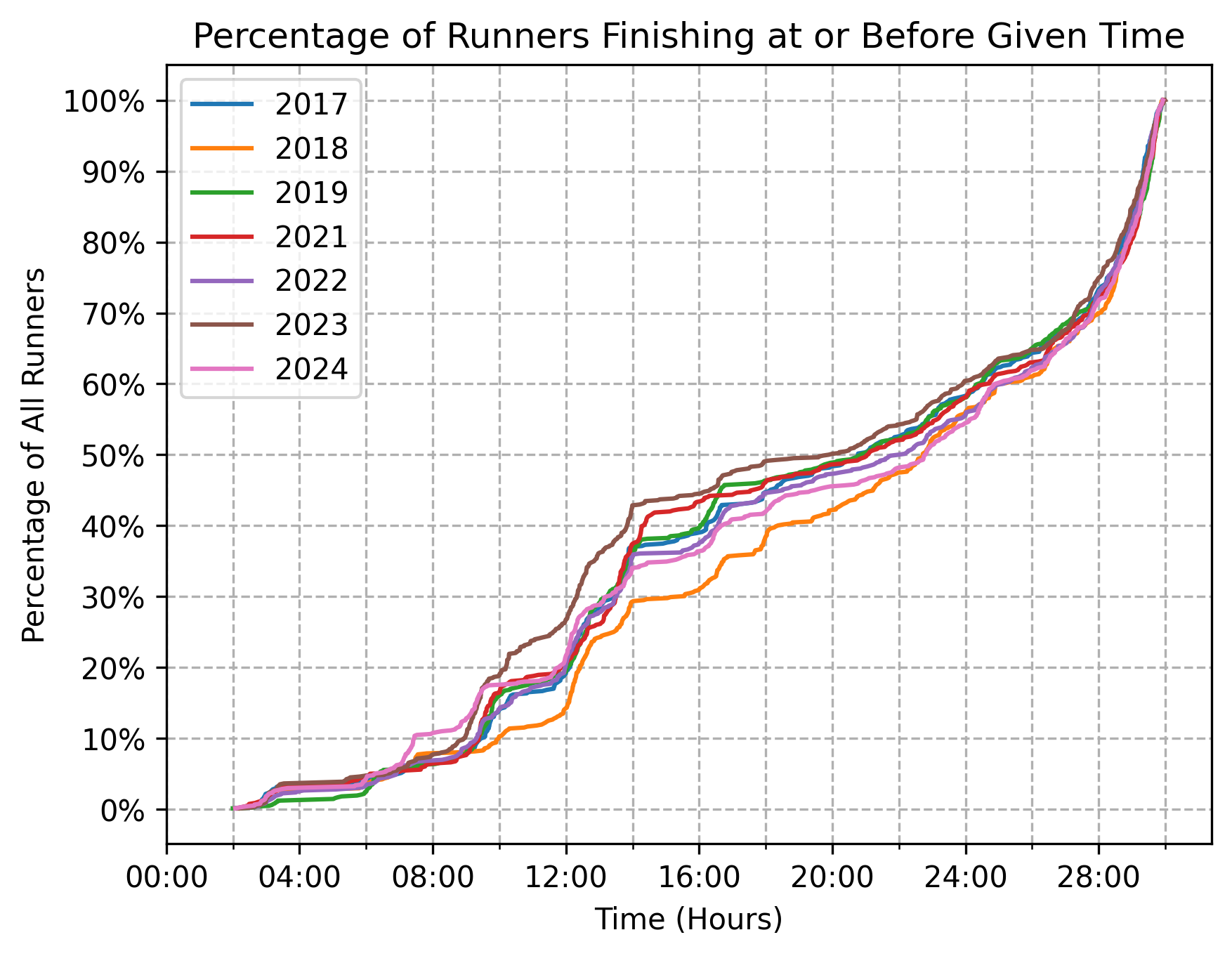 Cumulative percentage of runners—finishers and DNFs—by time on course, 2017-2024.