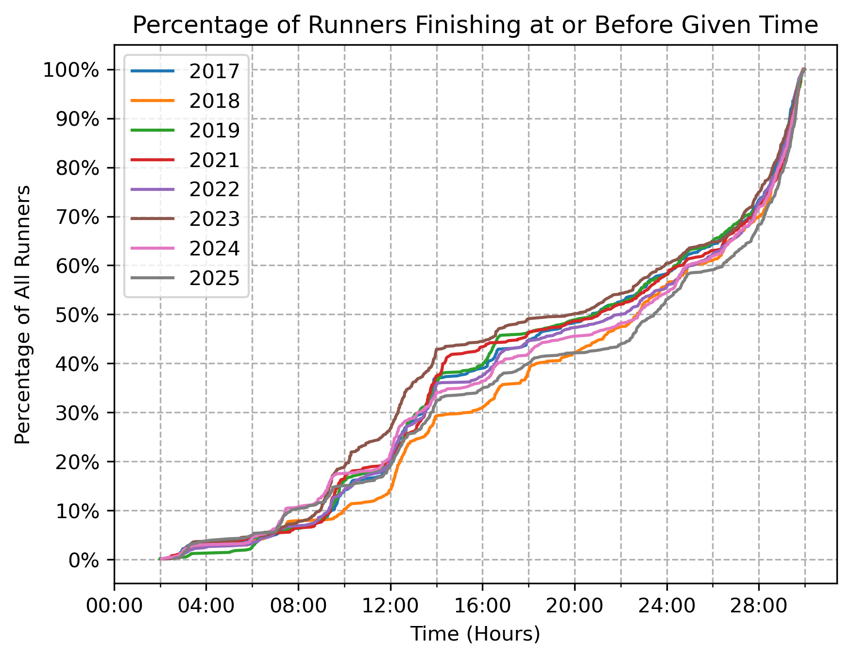 Cumulative percentage of runners—finishers and DNFs—by time on course, 2017-2024.
