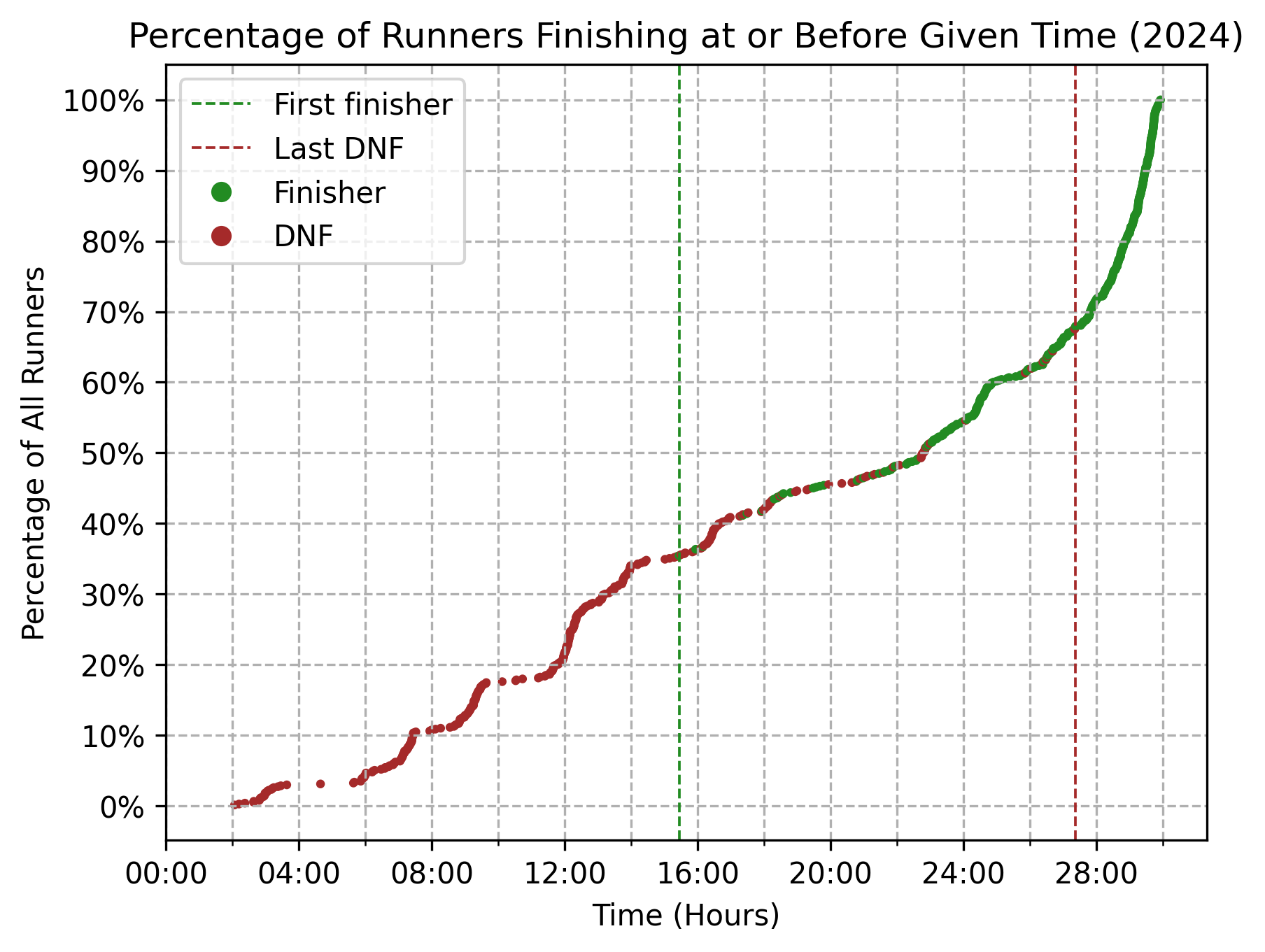Cumulative percentage of runners—finishers and DNFs—by time on course, 2024.