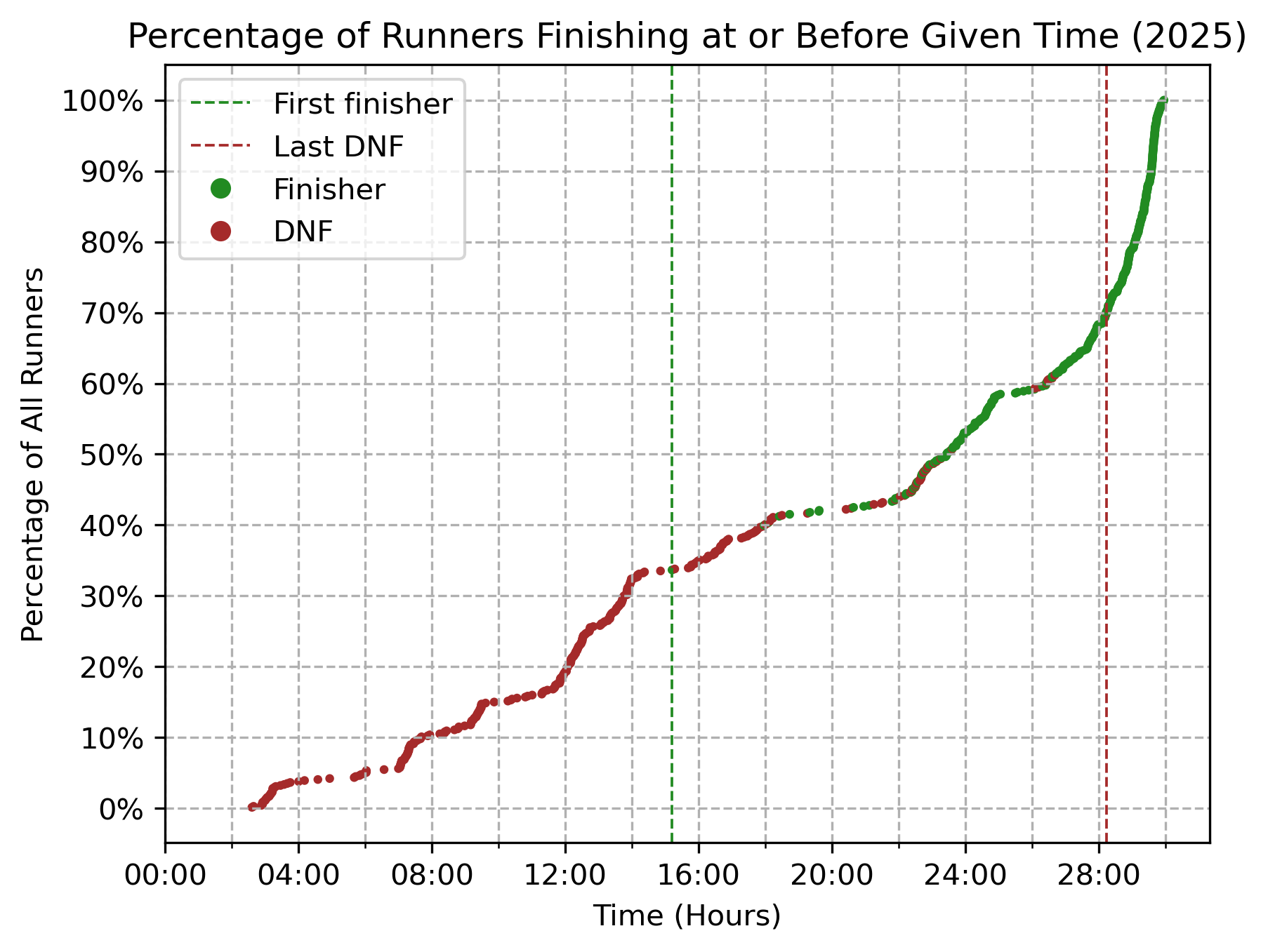 Cumulative percentage of runners—finishers and DNFs—by time on course, 2024.