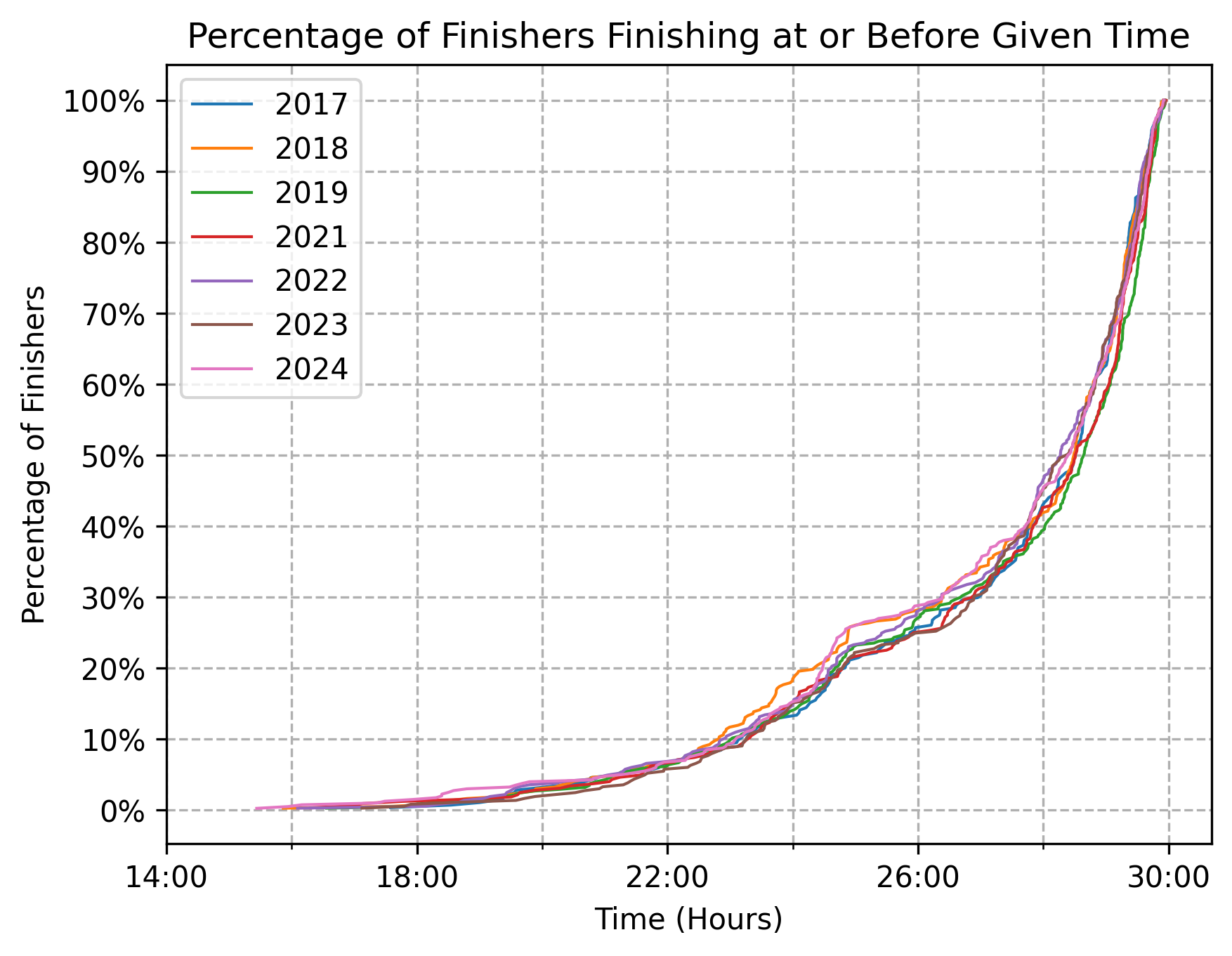 Cumulative percentage of runners—finishers only—by time on course, 2017-2024.