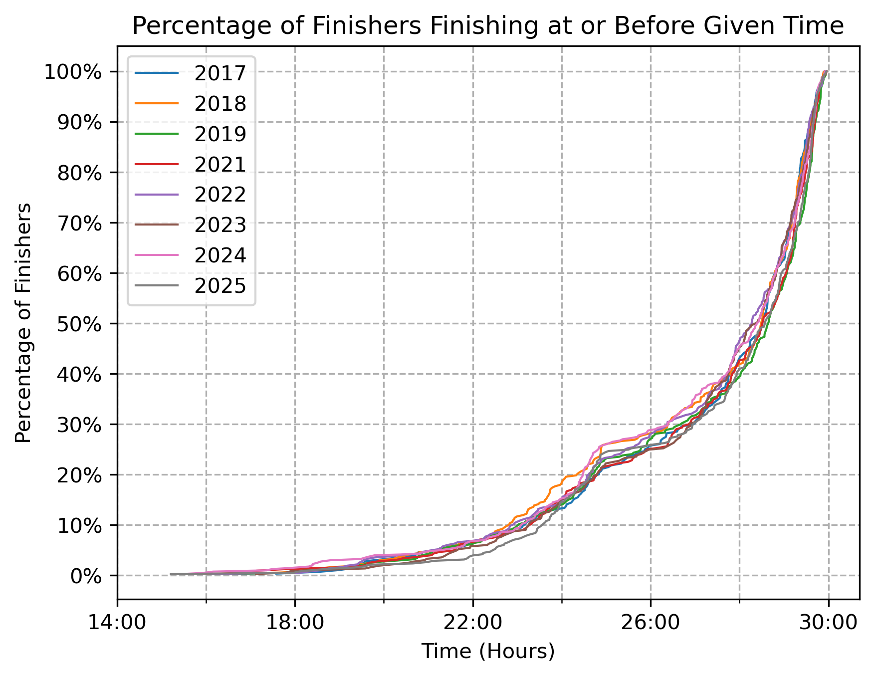 Cumulative percentage of runners—finishers only—by time on course, 2017-2024.
