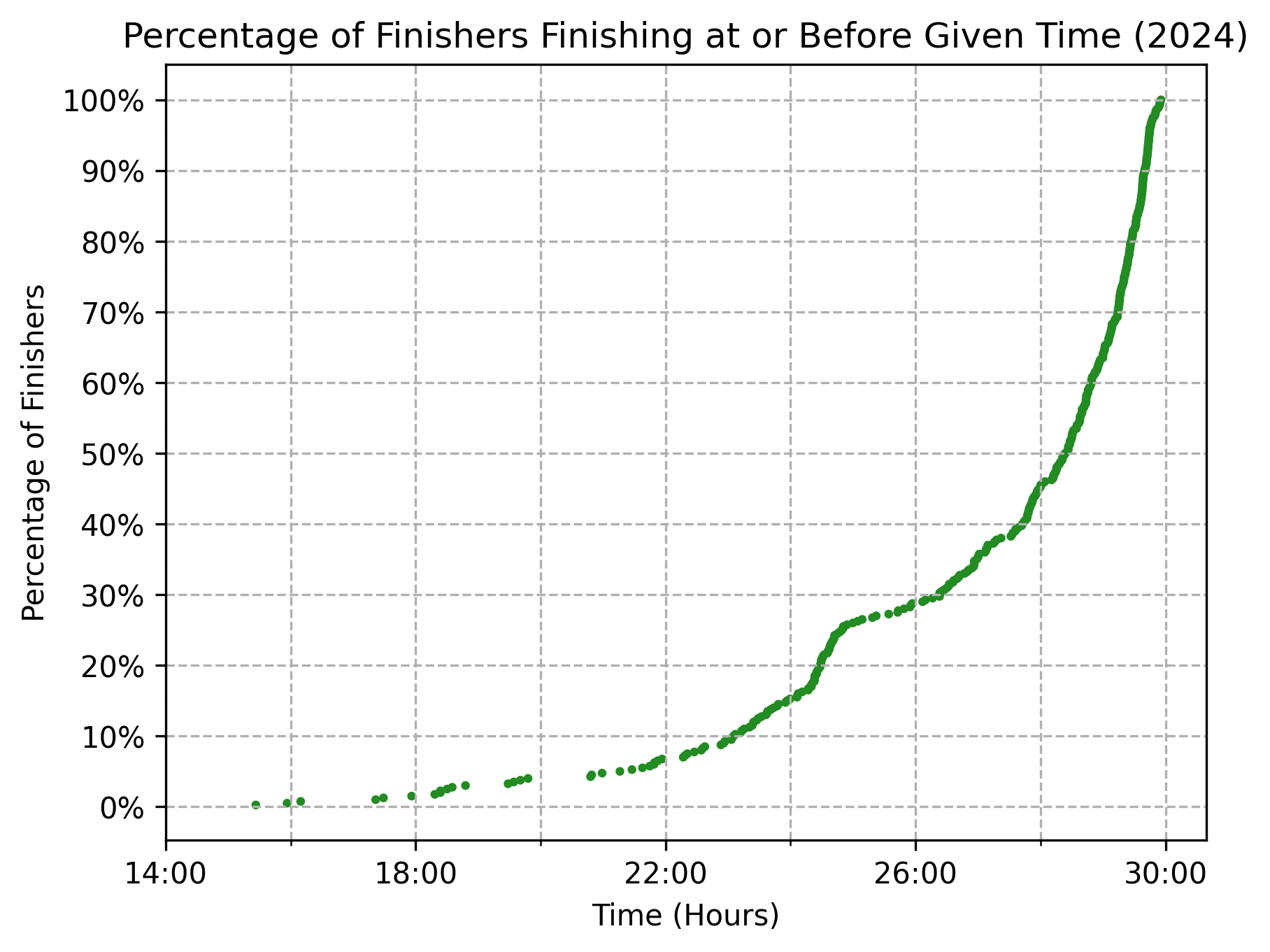 Cumulative percentage of runners—finishers only—by time on course, 2024.