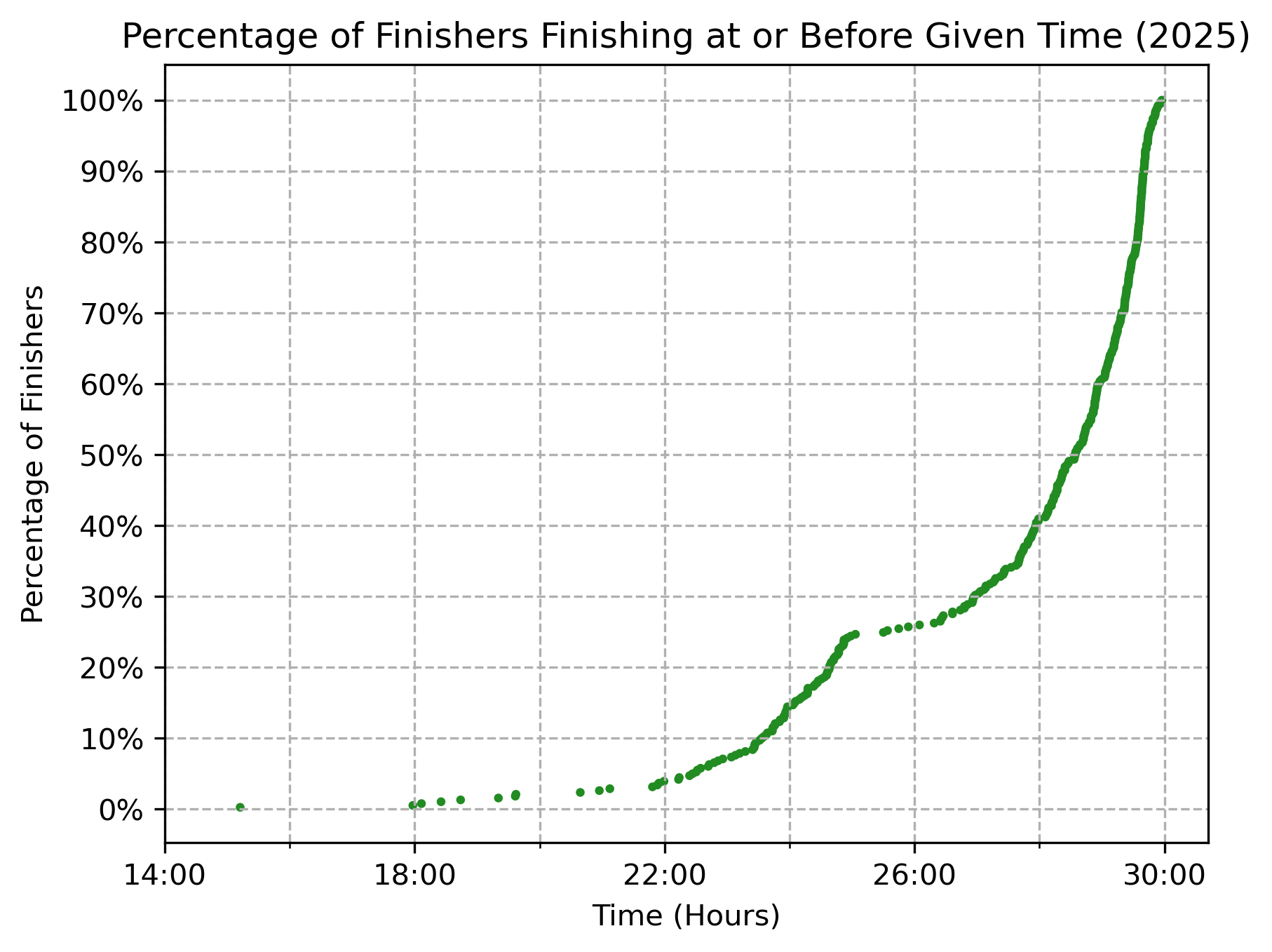 Cumulative percentage of runners—finishers only—by time on course, 2024.