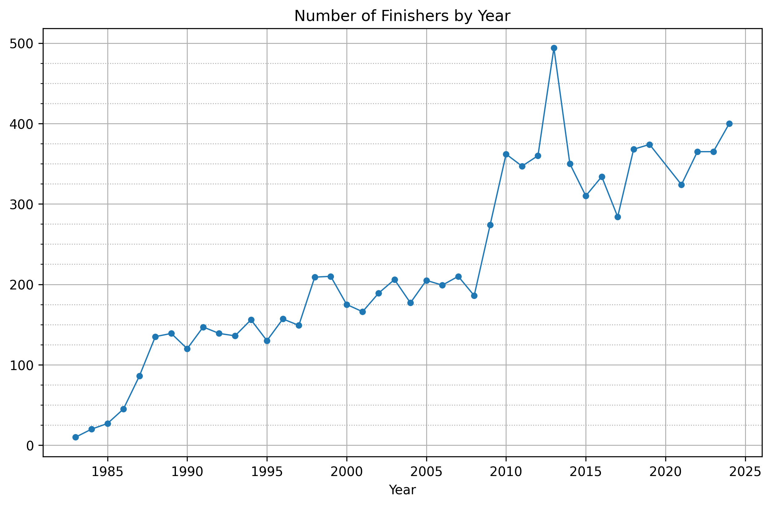 Finishers by year, showing a 40x increase from 1983 to 2024.
