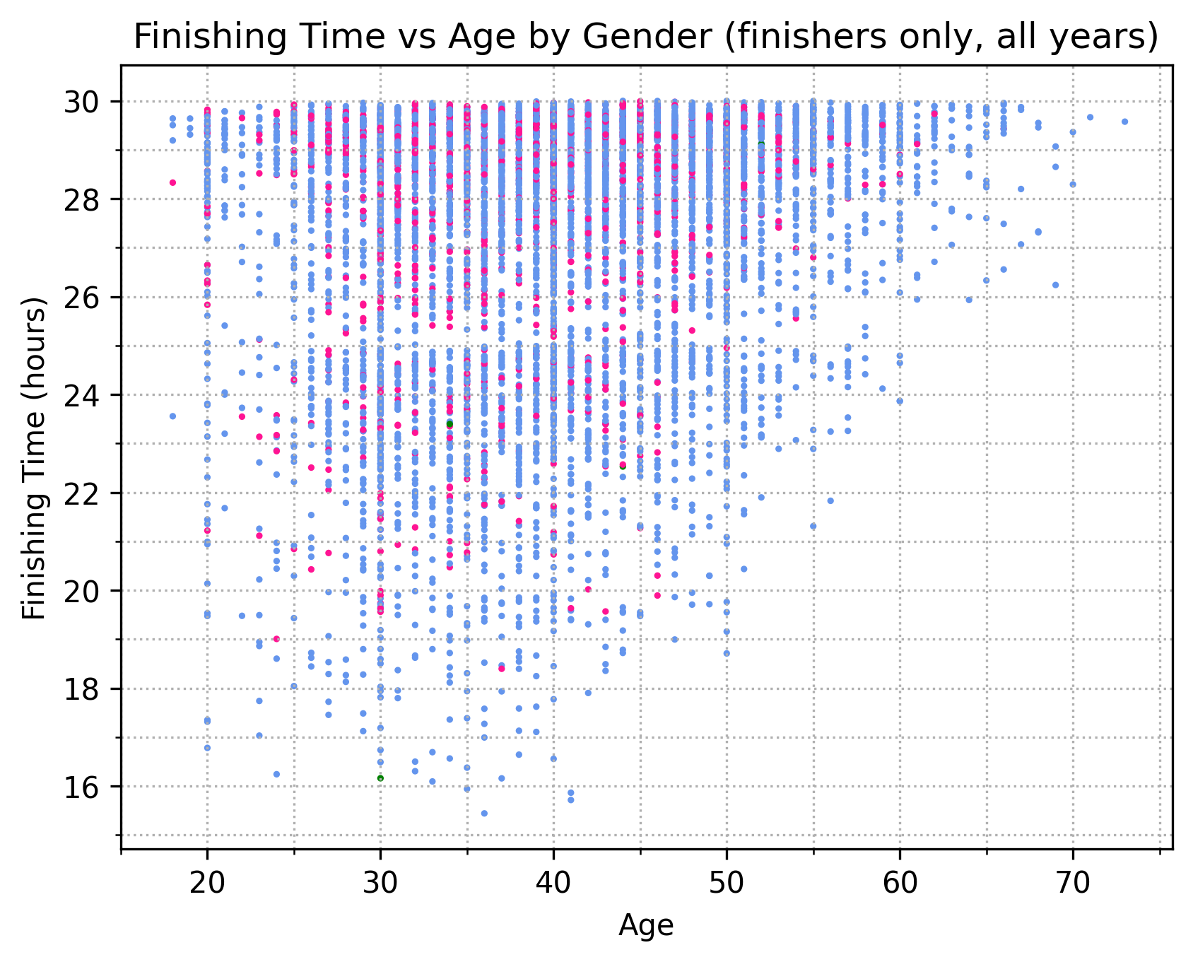 Finishing time by age, colored by gender, from 1983 through 2024.
