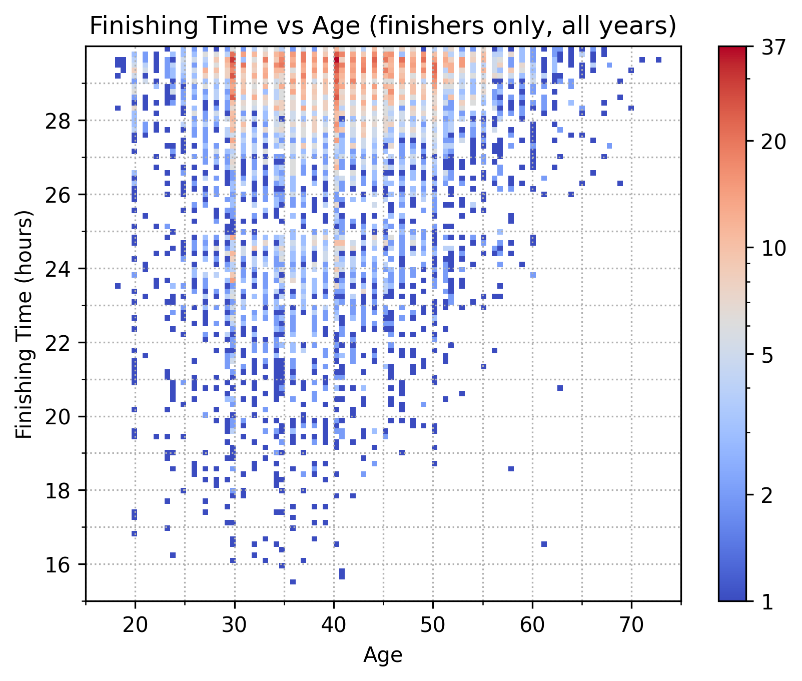 Finishing time by age, on a heatmap, from 1983 through 2024.