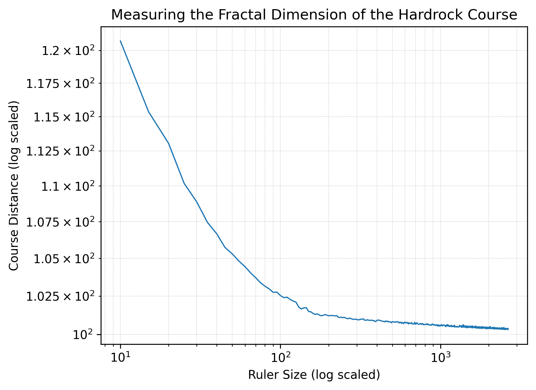 Log-log plot for the Hardrock course.