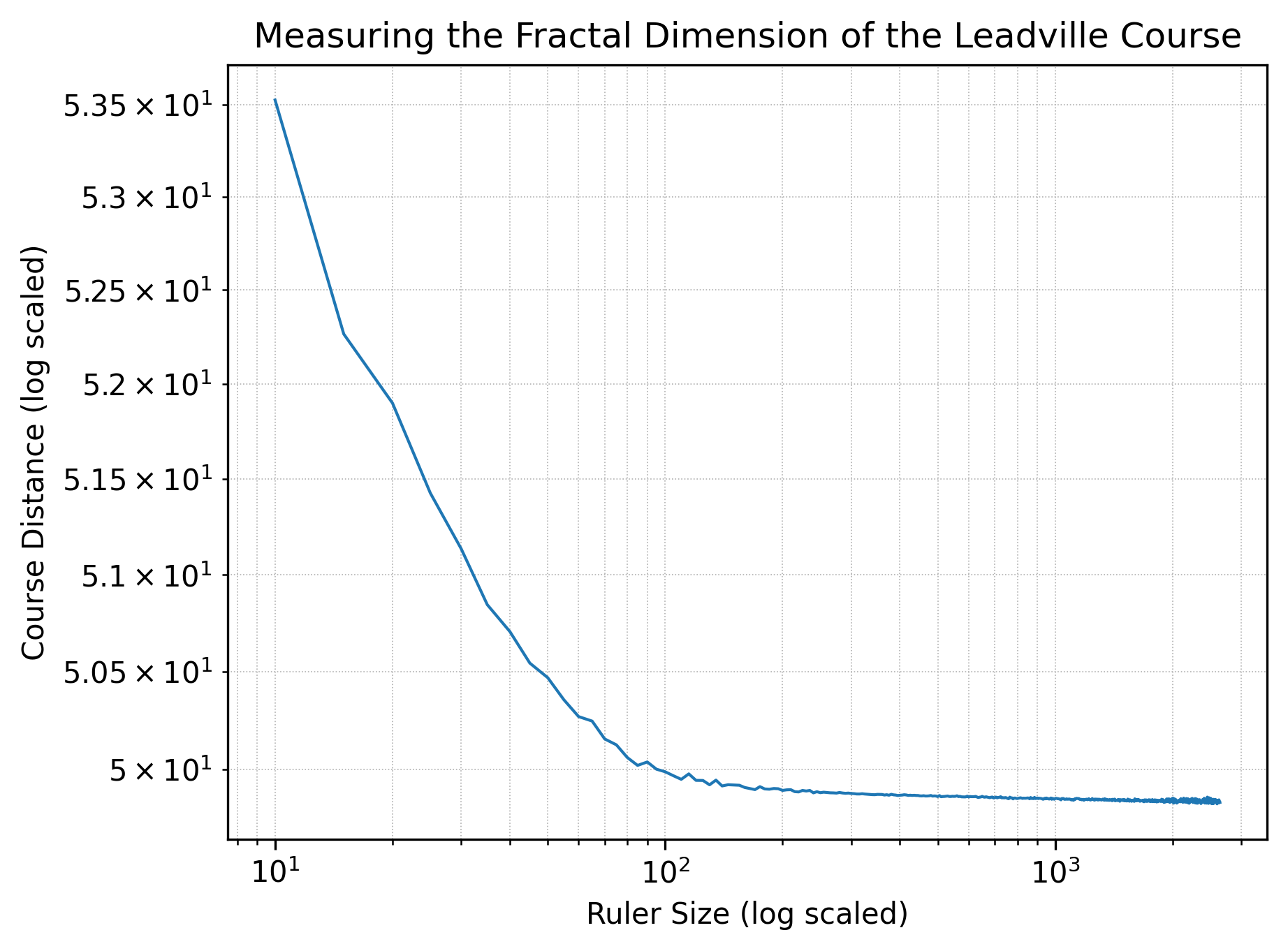 Log-log plot for the Leadville course.