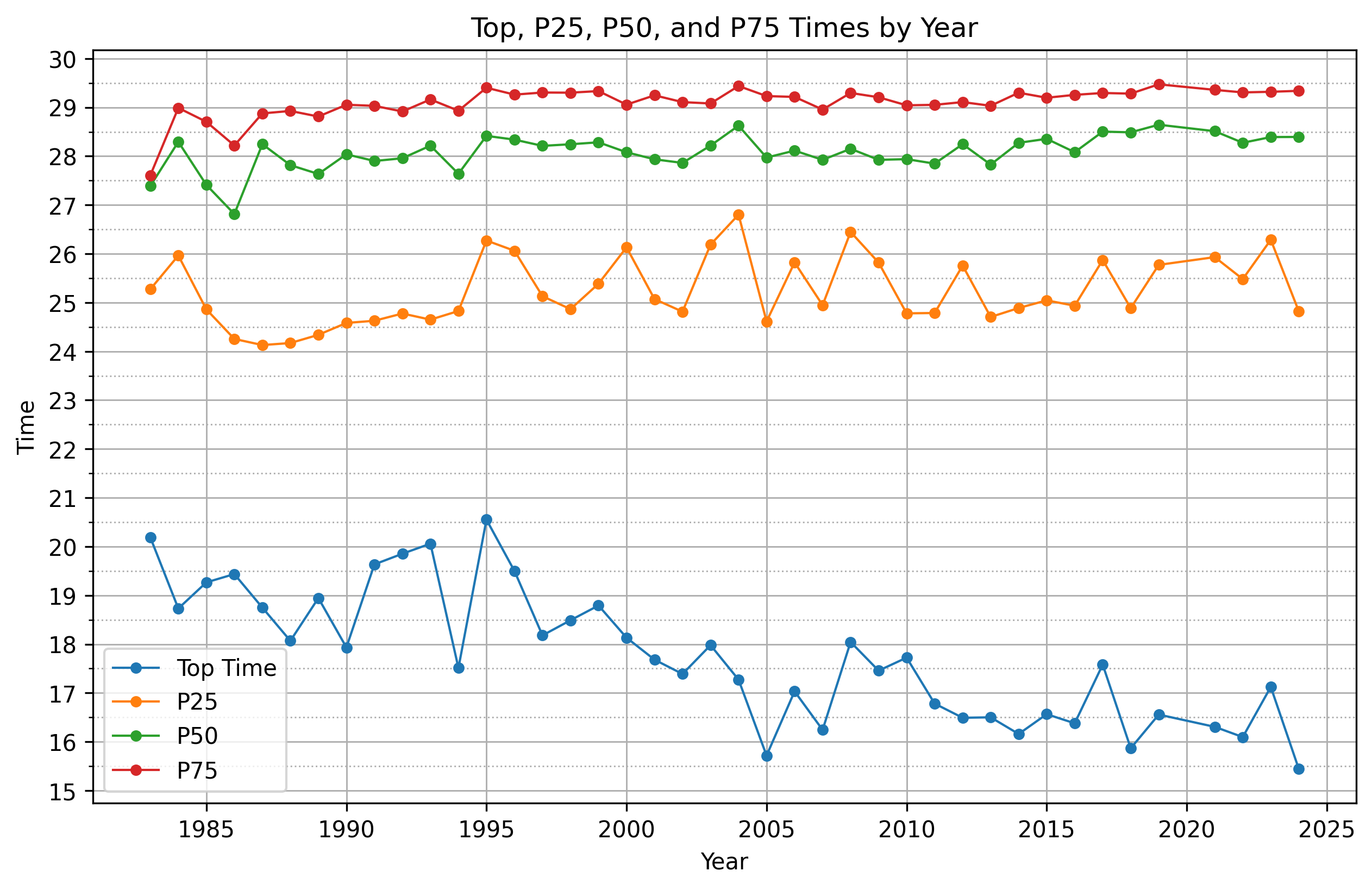 Top times and P25, P50, and P75 finishing times from 1983 to 2024.